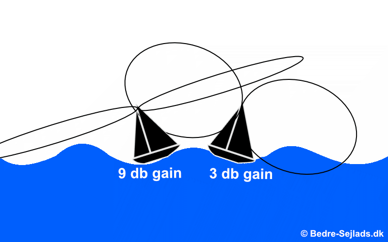 Illustration der viser forskellen på 3 og 9 dB antenne gain